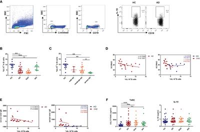 Crosstalk Between Circulating Follicular T Helper Cells and Regulatory B Cells in Children With Extrinsic Atopic Dermatitis